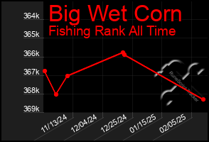 Total Graph of Big Wet Corn