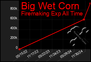 Total Graph of Big Wet Corn