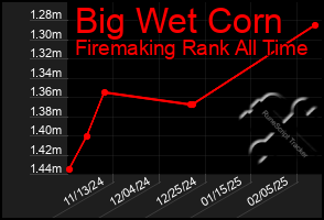 Total Graph of Big Wet Corn