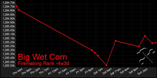 Last 31 Days Graph of Big Wet Corn