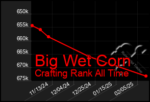 Total Graph of Big Wet Corn