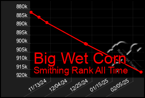 Total Graph of Big Wet Corn