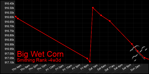 Last 31 Days Graph of Big Wet Corn