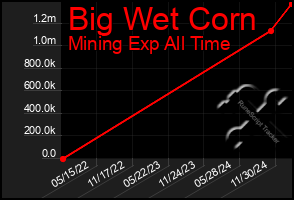 Total Graph of Big Wet Corn