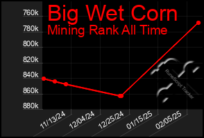 Total Graph of Big Wet Corn