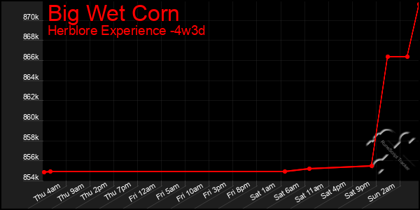 Last 31 Days Graph of Big Wet Corn