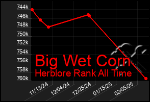 Total Graph of Big Wet Corn