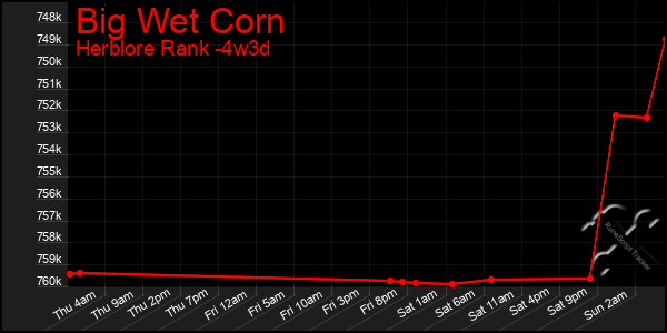 Last 31 Days Graph of Big Wet Corn