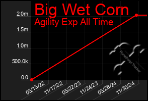 Total Graph of Big Wet Corn