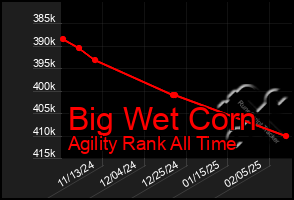 Total Graph of Big Wet Corn