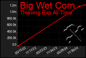 Total Graph of Big Wet Corn