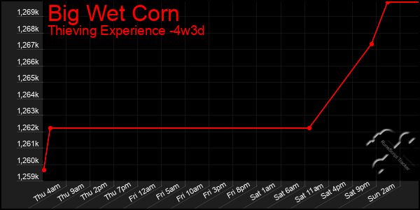 Last 31 Days Graph of Big Wet Corn