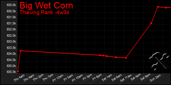 Last 31 Days Graph of Big Wet Corn