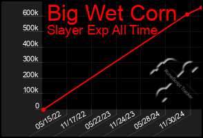 Total Graph of Big Wet Corn