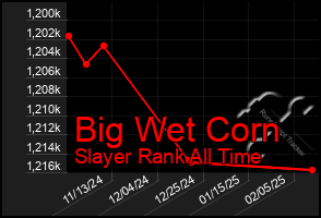 Total Graph of Big Wet Corn