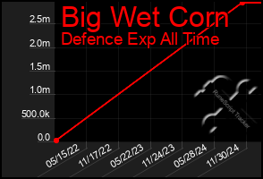 Total Graph of Big Wet Corn