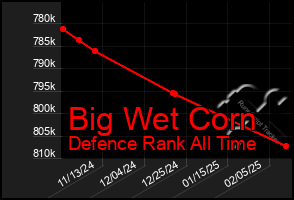 Total Graph of Big Wet Corn