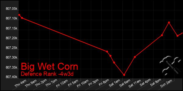 Last 31 Days Graph of Big Wet Corn