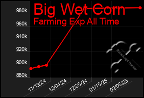 Total Graph of Big Wet Corn