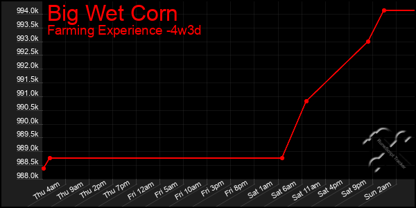 Last 31 Days Graph of Big Wet Corn