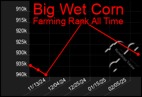 Total Graph of Big Wet Corn