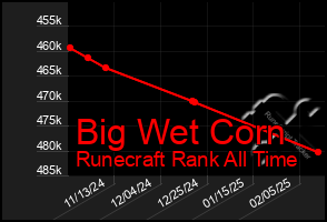 Total Graph of Big Wet Corn