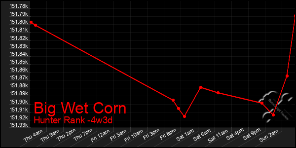 Last 31 Days Graph of Big Wet Corn