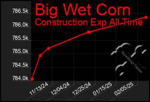 Total Graph of Big Wet Corn