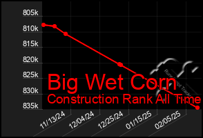 Total Graph of Big Wet Corn