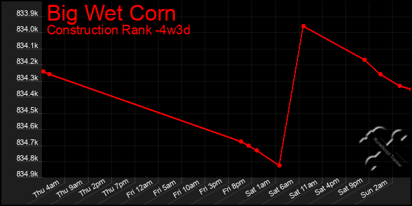 Last 31 Days Graph of Big Wet Corn