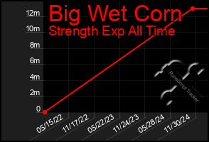 Total Graph of Big Wet Corn