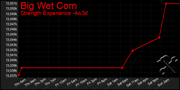 Last 31 Days Graph of Big Wet Corn