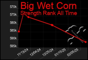 Total Graph of Big Wet Corn