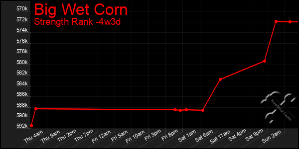 Last 31 Days Graph of Big Wet Corn