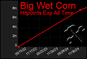 Total Graph of Big Wet Corn