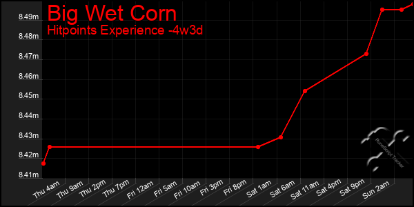 Last 31 Days Graph of Big Wet Corn