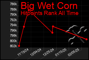 Total Graph of Big Wet Corn