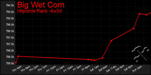 Last 31 Days Graph of Big Wet Corn