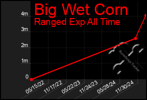 Total Graph of Big Wet Corn