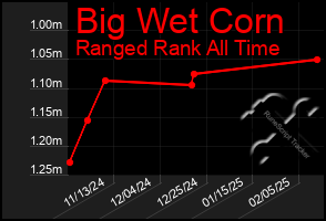 Total Graph of Big Wet Corn