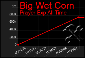 Total Graph of Big Wet Corn