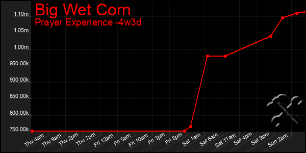 Last 31 Days Graph of Big Wet Corn