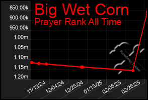 Total Graph of Big Wet Corn