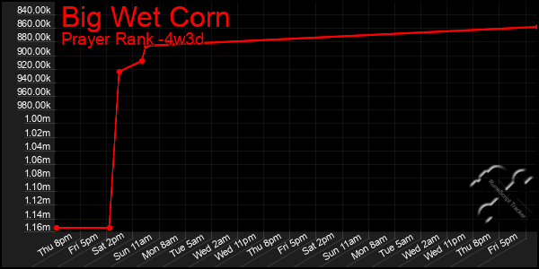 Last 31 Days Graph of Big Wet Corn