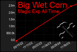 Total Graph of Big Wet Corn