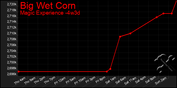 Last 31 Days Graph of Big Wet Corn