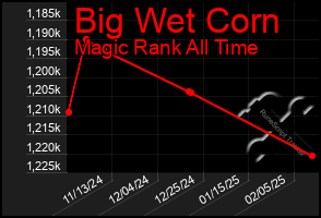 Total Graph of Big Wet Corn