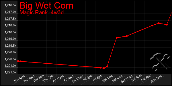 Last 31 Days Graph of Big Wet Corn