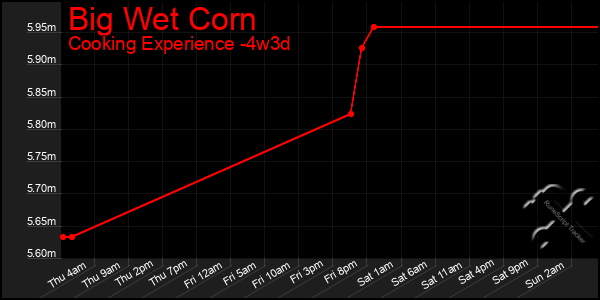 Last 31 Days Graph of Big Wet Corn