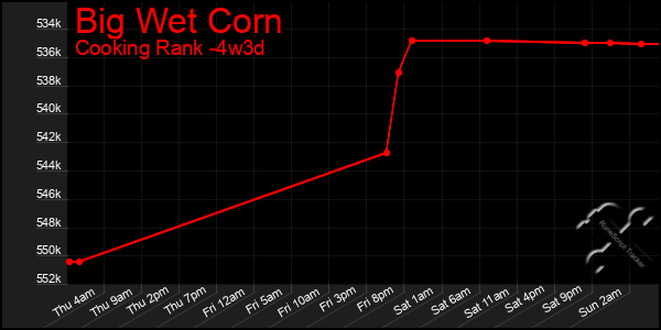 Last 31 Days Graph of Big Wet Corn